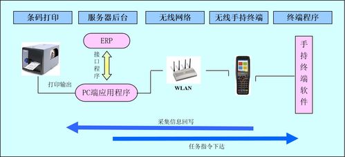 制造業(yè)sap 倉庫管理軟件集成解決方案