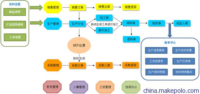 ERP軟件(生產(chǎn)管理軟件)支持二次開發(fā)和定制開發(fā)