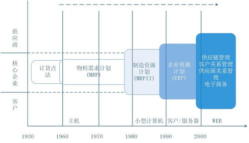 erp 企業(yè)資源規(guī)劃 是什么 erp系統(tǒng)的發(fā)展歷史