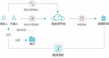 新創(chuàng)易 0元購 現(xiàn)金貸系統(tǒng)平臺