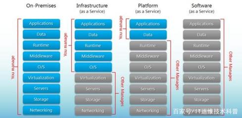 IaaS、PaaS是什么?和SaaS的區(qū)別是什么?