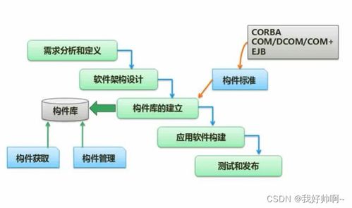 軟件工程 開發(fā)模型 開發(fā)方法 系統(tǒng)設(shè)計 軟件測試