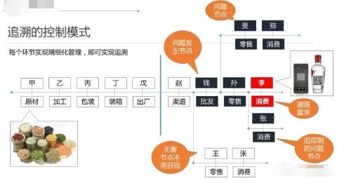 商品追蹤系統(tǒng)軟件設(shè)計開發(fā),把控商品渠道流向