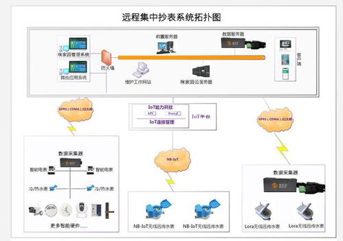 抄表 軟件 nb iot水表特點(diǎn)和遠(yuǎn)程抄表優(yōu)勢(shì)