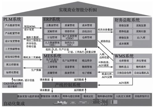 智能工廠信息化總體架構(gòu)