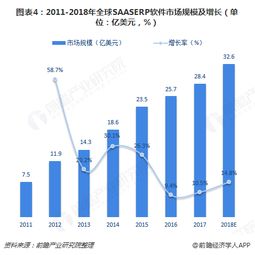 2018年全球erp軟件行業(yè)市場規(guī)模與發(fā)展趨勢分析 云erp將興起