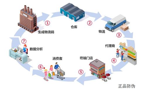 二維碼防竄貨系統(tǒng)