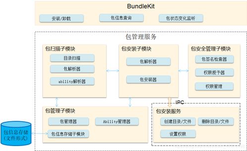 鴻蒙系統(tǒng)潤和軟件,鴻蒙子系統(tǒng)解讀 包管理子系統(tǒng)篇