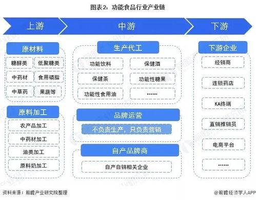 2022年中國功能食品行業(yè)發(fā)展前景如何 又將有哪些趨勢(shì)