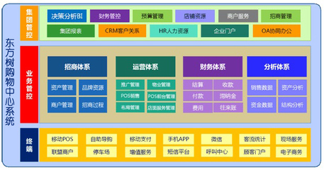 東方樹購物中心ERP CRM軟件系統(tǒng)解決方案 - 北京東方樹軟件 ERP及CRM、數(shù)據(jù)倉庫全供應(yīng)鏈軟件系統(tǒng)開發(fā)、定制服務(wù)中心